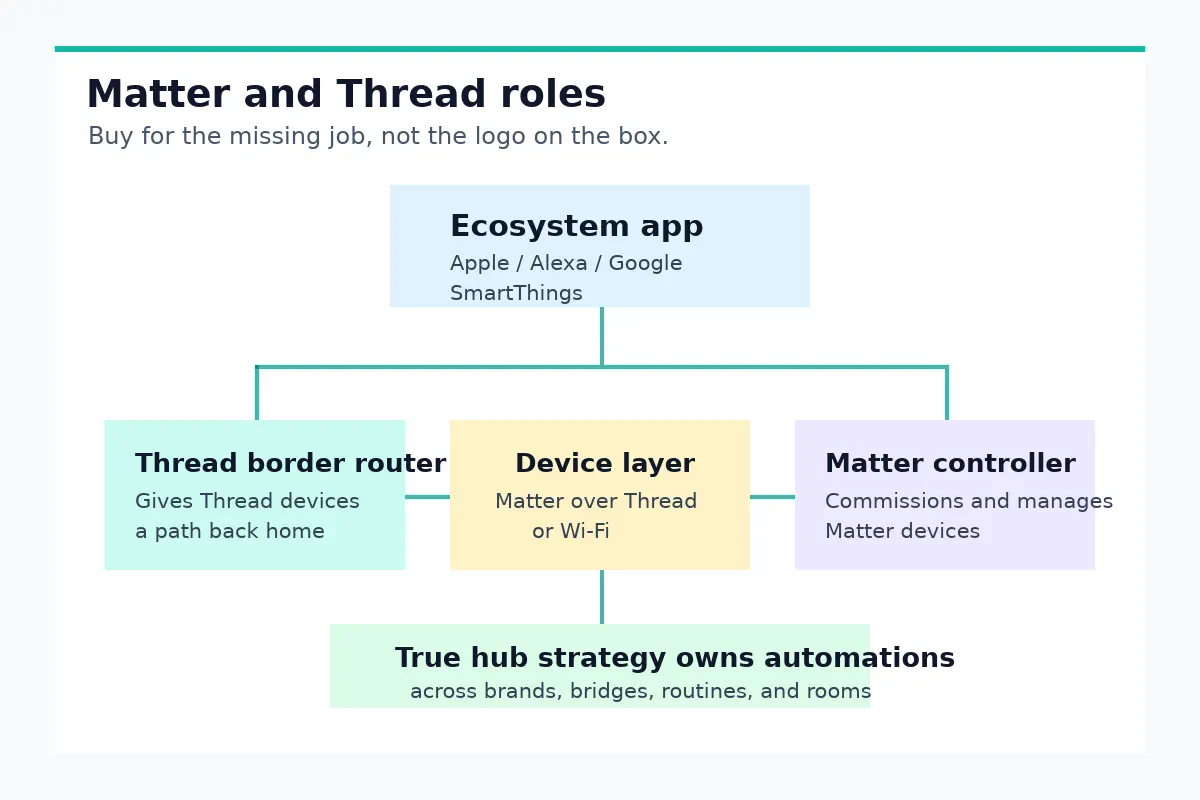 Diagram-style role map separating ecosystem app, Thread border router, Matter controller, device layer, and true hub strategy